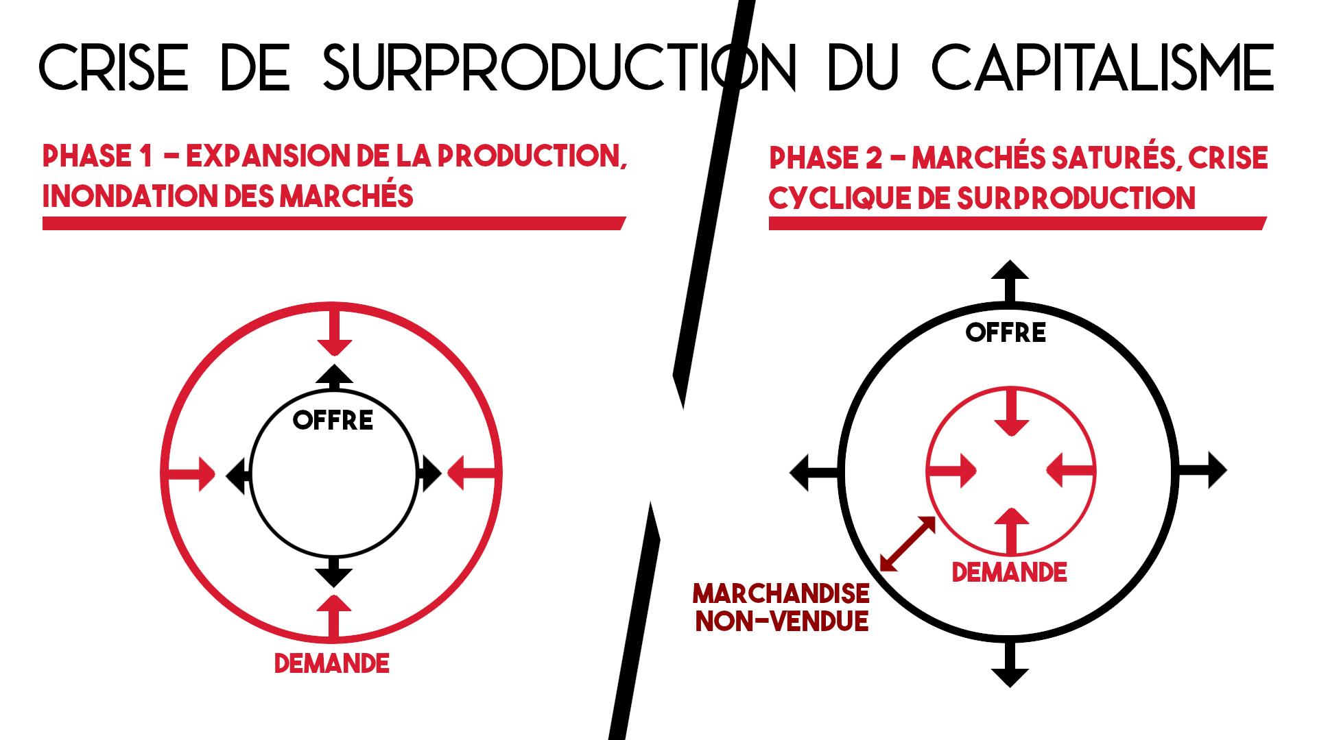 Schema crise de surproduction