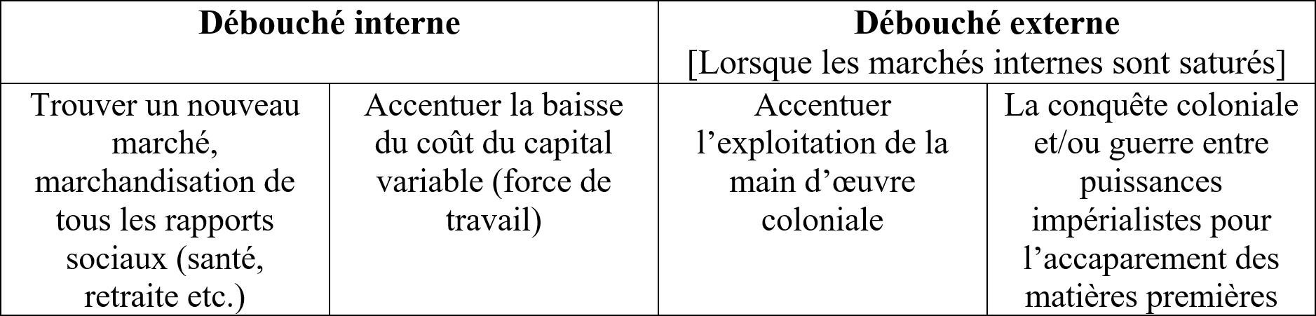 Tableau debouches marches imperialisme